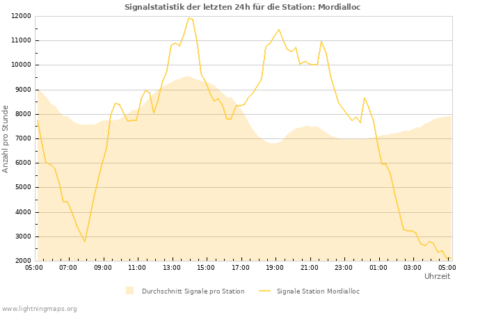 Diagramme: Signalstatistik