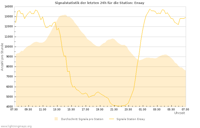 Diagramme: Signalstatistik