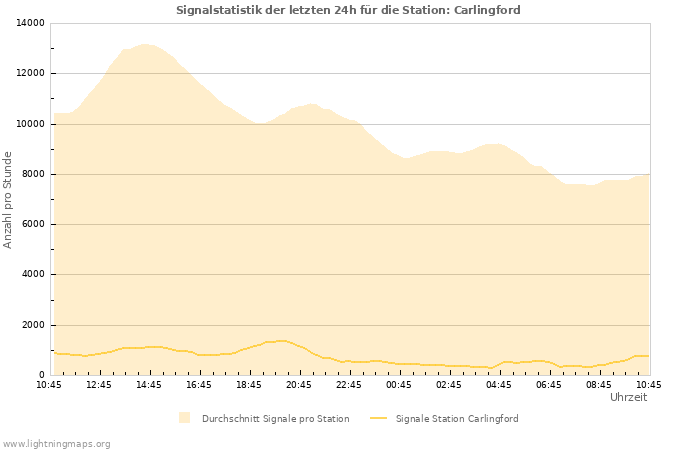 Diagramme: Signalstatistik