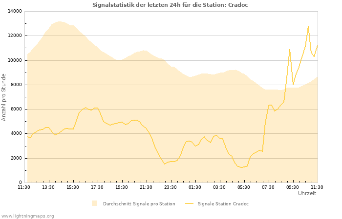 Diagramme: Signalstatistik