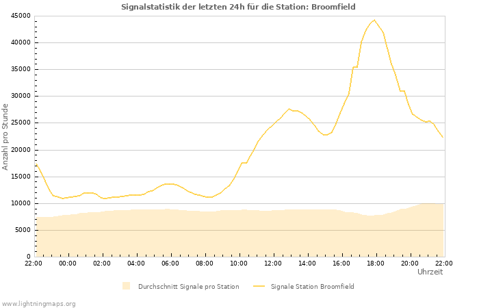 Diagramme: Signalstatistik