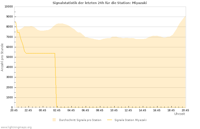 Diagramme: Signalstatistik