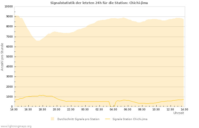 Diagramme: Signalstatistik