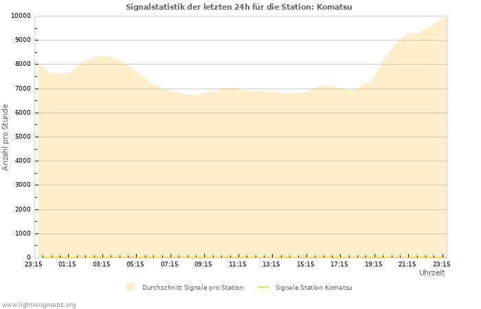 Diagramme: Signalstatistik