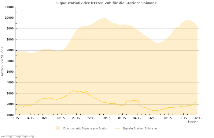 Diagramme: Signalstatistik