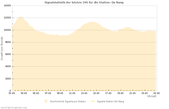 Diagramme: Signalstatistik