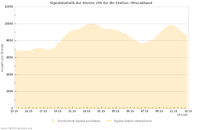 Diagramme: Signalstatistik