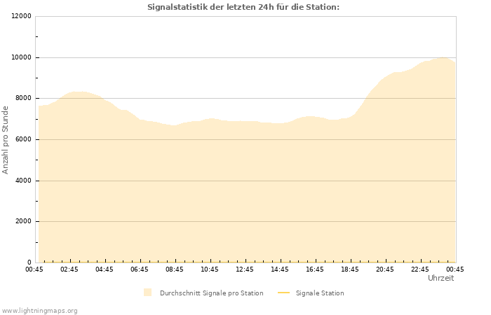 Diagramme: Signalstatistik