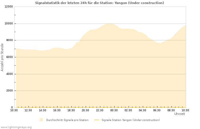 Diagramme: Signalstatistik