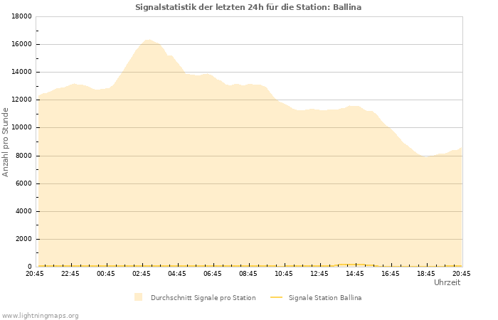 Diagramme: Signalstatistik