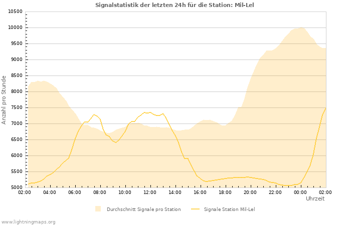 Diagramme: Signalstatistik