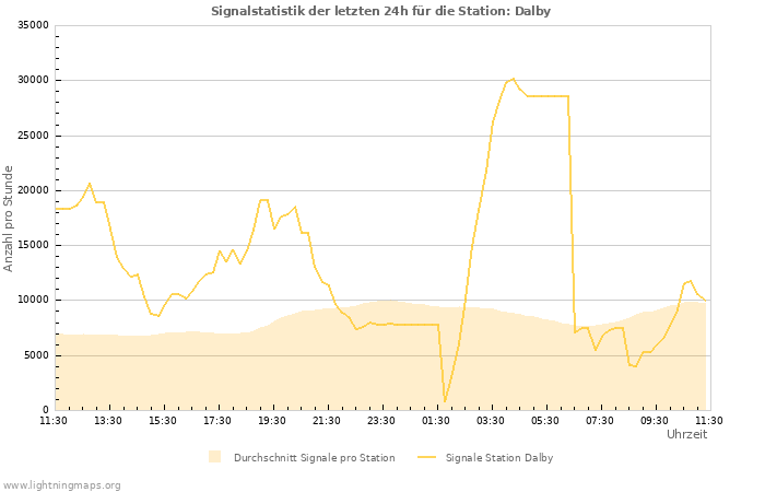 Diagramme: Signalstatistik