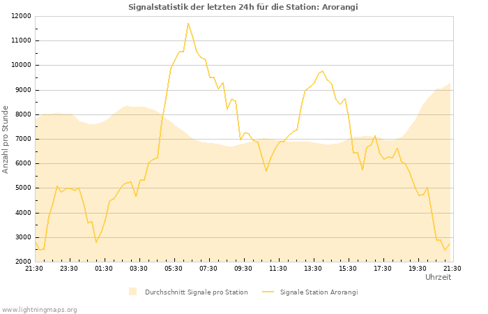 Diagramme: Signalstatistik