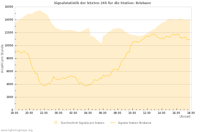 Diagramme: Signalstatistik