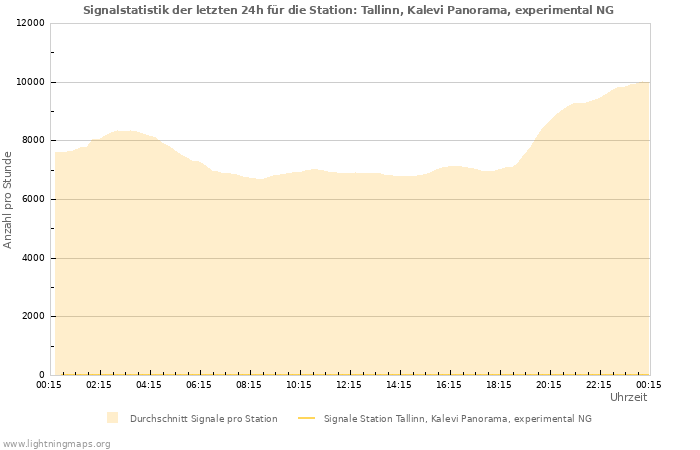 Diagramme: Signalstatistik