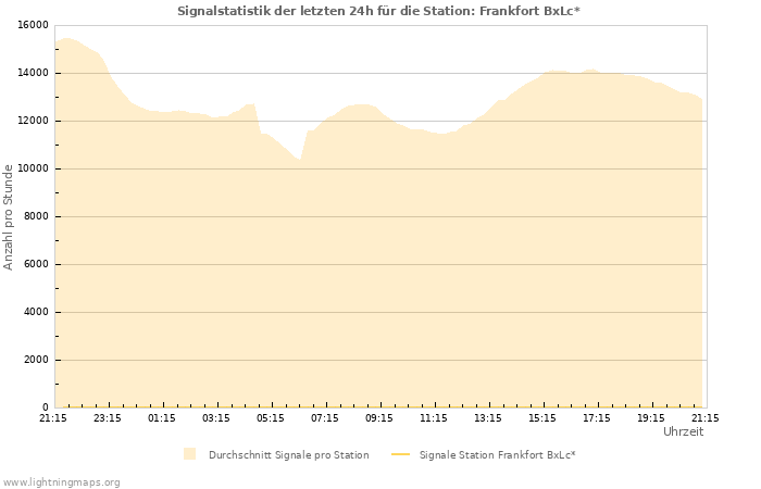 Diagramme: Signalstatistik