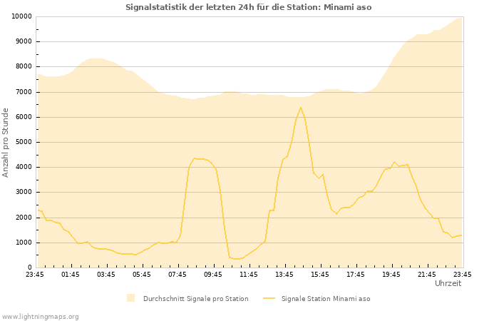 Diagramme: Signalstatistik