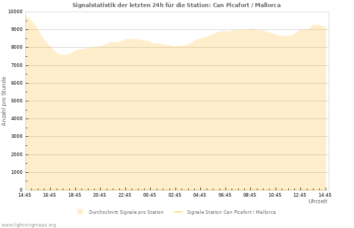 Diagramme: Signalstatistik