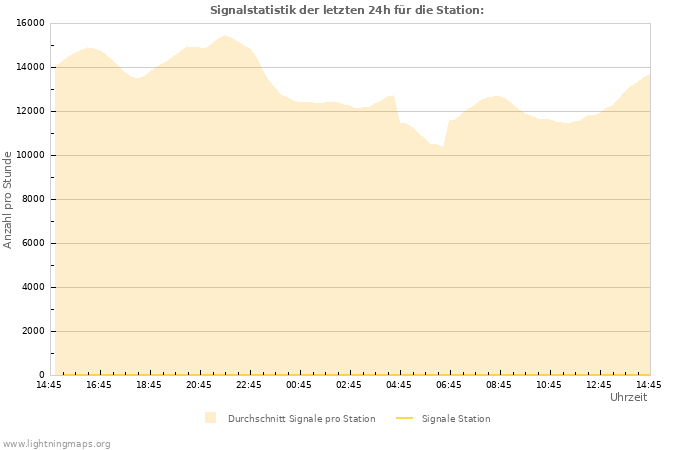 Diagramme: Signalstatistik