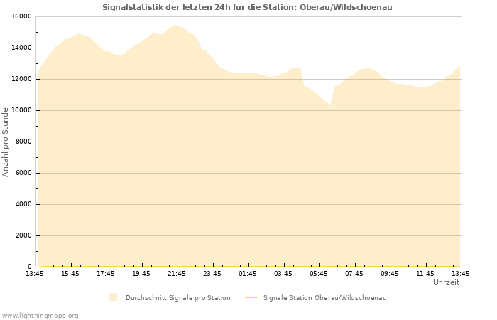 Diagramme: Signalstatistik