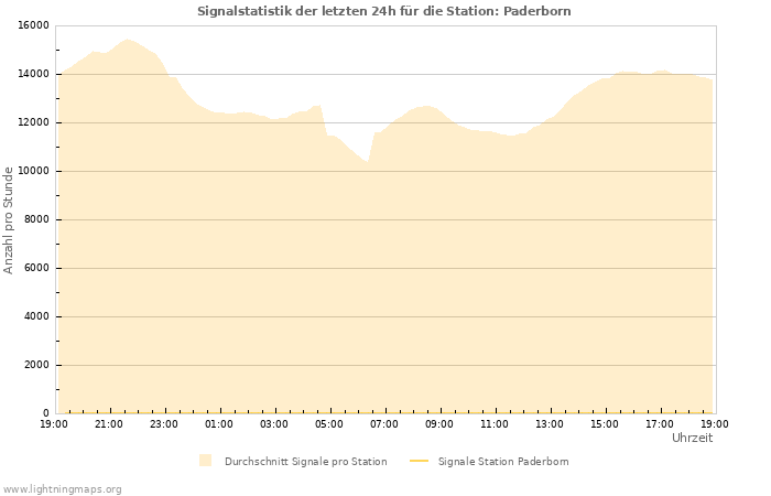 Diagramme: Signalstatistik