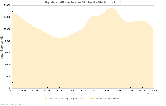 Diagramme: Signalstatistik