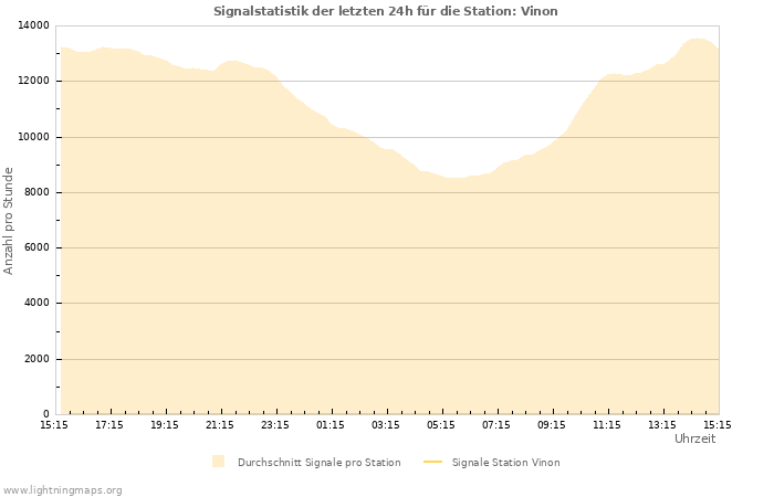 Diagramme: Signalstatistik