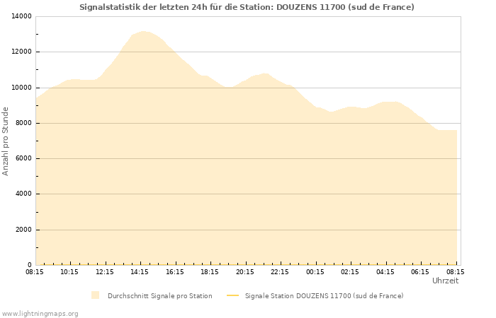 Diagramme: Signalstatistik