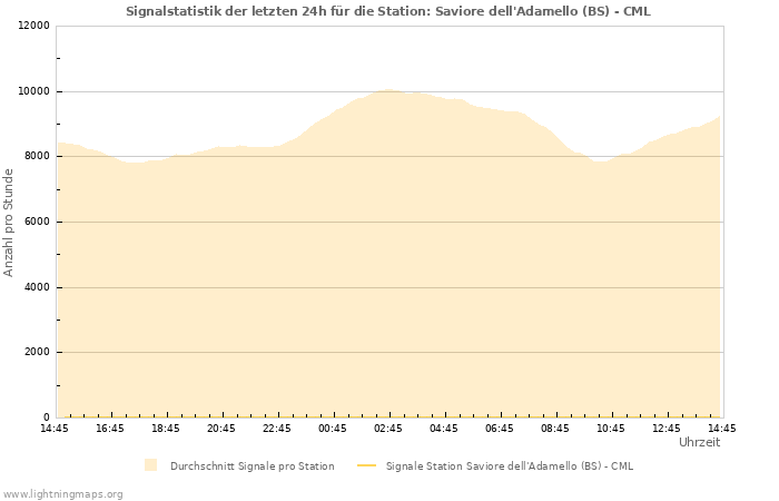 Diagramme: Signalstatistik