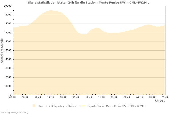 Diagramme: Signalstatistik