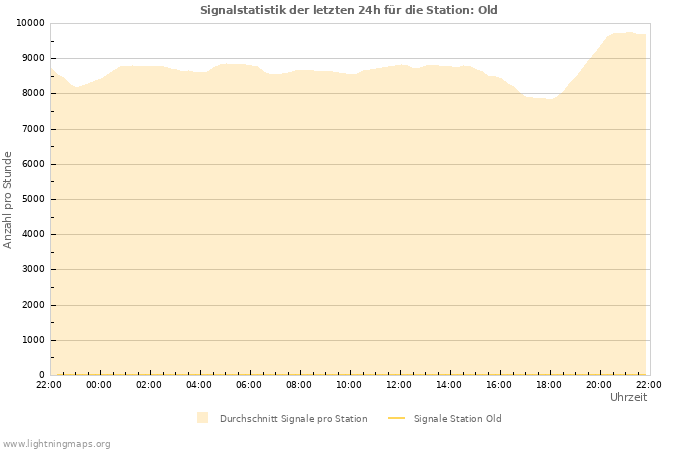 Diagramme: Signalstatistik