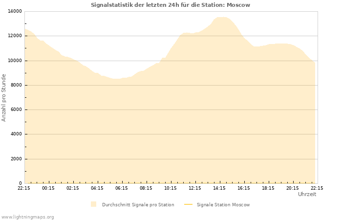 Diagramme: Signalstatistik