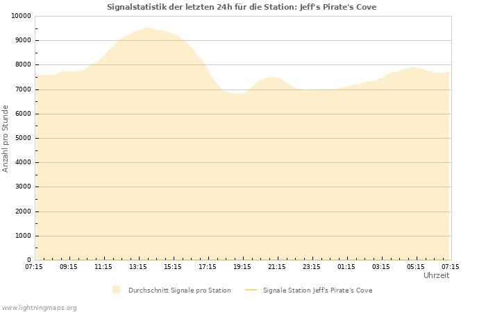 Diagramme: Signalstatistik