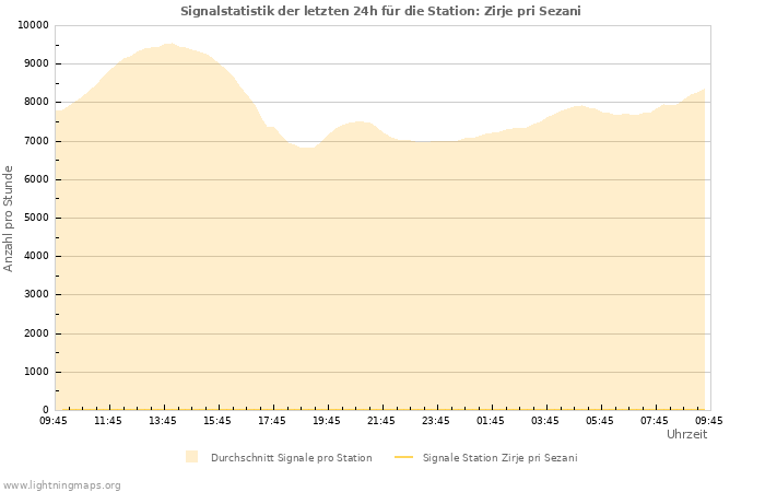 Diagramme: Signalstatistik