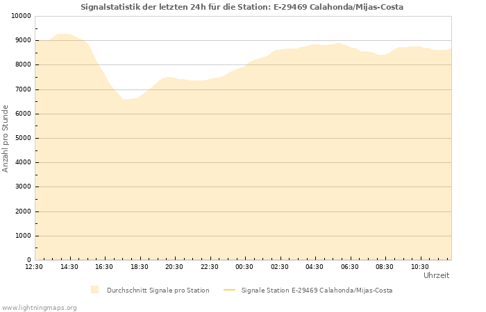 Diagramme: Signalstatistik