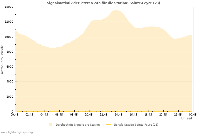 Diagramme: Signalstatistik