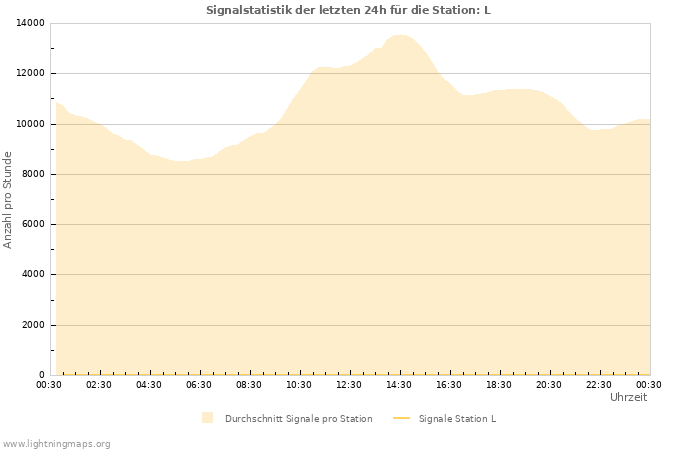 Diagramme: Signalstatistik