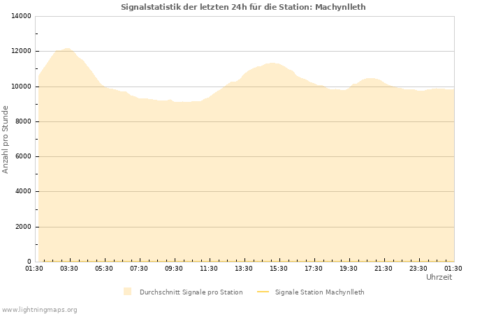 Diagramme: Signalstatistik