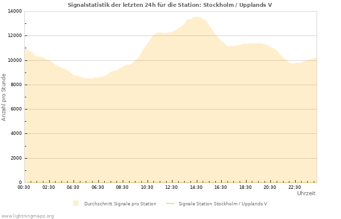 Diagramme: Signalstatistik