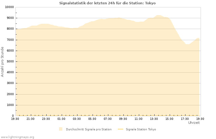 Diagramme: Signalstatistik