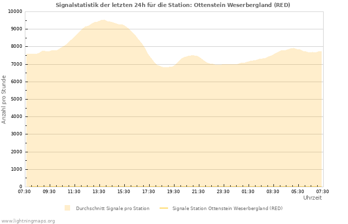 Diagramme: Signalstatistik