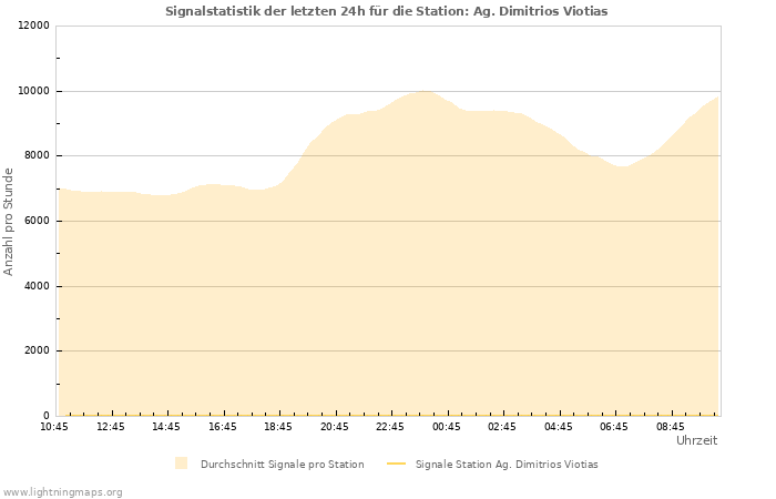 Diagramme: Signalstatistik