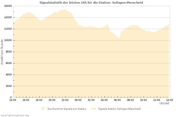 Diagramme: Signalstatistik