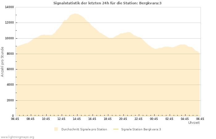 Diagramme: Signalstatistik