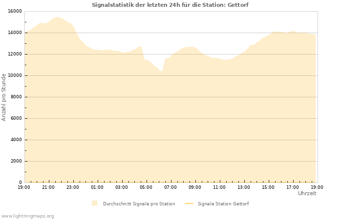 Diagramme: Signalstatistik