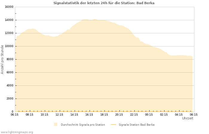 Diagramme: Signalstatistik