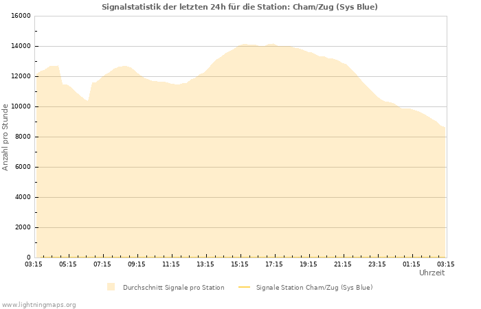 Diagramme: Signalstatistik