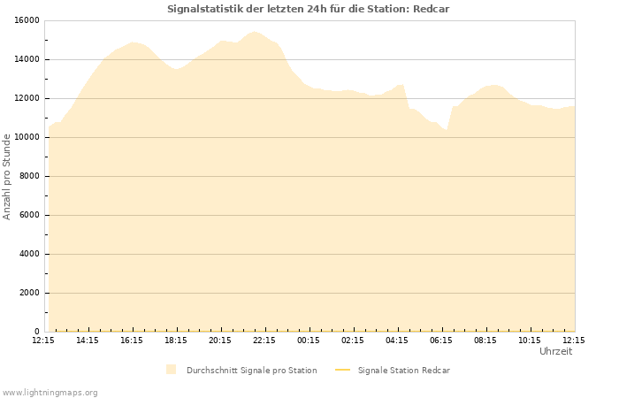 Diagramme: Signalstatistik