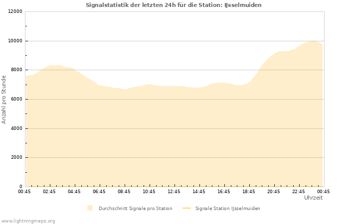 Diagramme: Signalstatistik