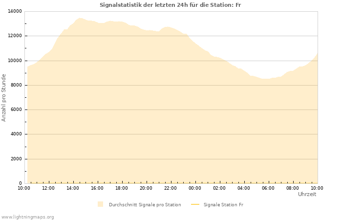 Diagramme: Signalstatistik